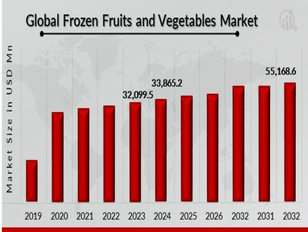Frozen Fruits & Vegetables Market to Reach 55,16 USD Bn by 2032 with 6.2% CAGR Driven by increasing health awareness