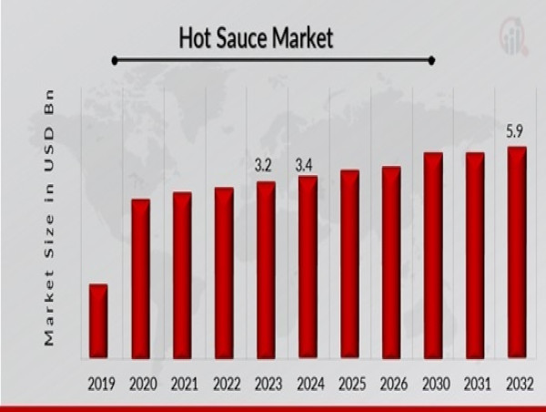  Hot Sauce Market to Reach 5.9 USD Billion by 2032 with 8.00% CAGR Driven by increasing ethnic diversity 