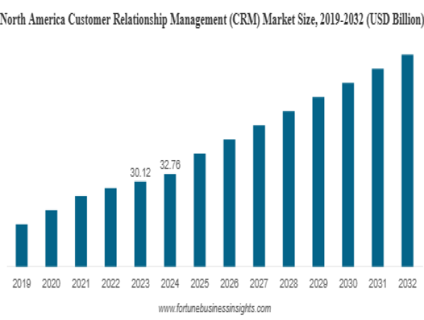 Customer Relationship Management Market to Surpass USD 262.74 Billion by 2032