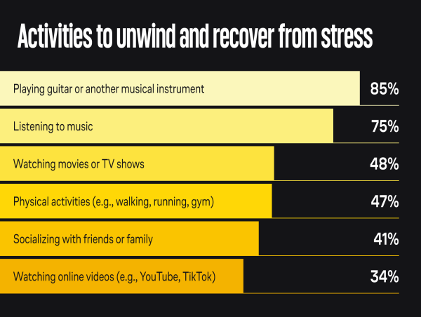 Ultimate Guitar Study: Playing Guitar Beats Social Media and Meditation for Stress Relief