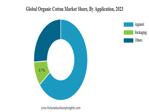  Organic Cotton Market to Hit $25.9 Billion by 2032 at 40% CAGR | Asia Pacific Dominates 65.7% Share 