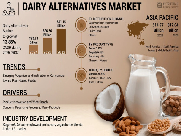 Dairy Alternatives Market Size is projected to grow USD 91.15 billion by 2032, exhibiting a CAGR of 13.85%