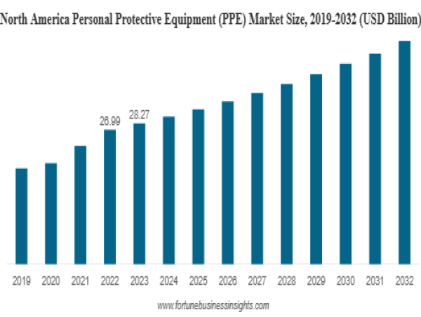  Global PPE Market Size to Hit $128.57 Billion by 2032 | Personal Protective Equipment Market Growth & Analysis Report 