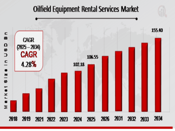  Oilfield Equipment Rental Services Market Growth Accelerating at 4.28% CAGR, Surging to USD 155.40 Billion by 2034 