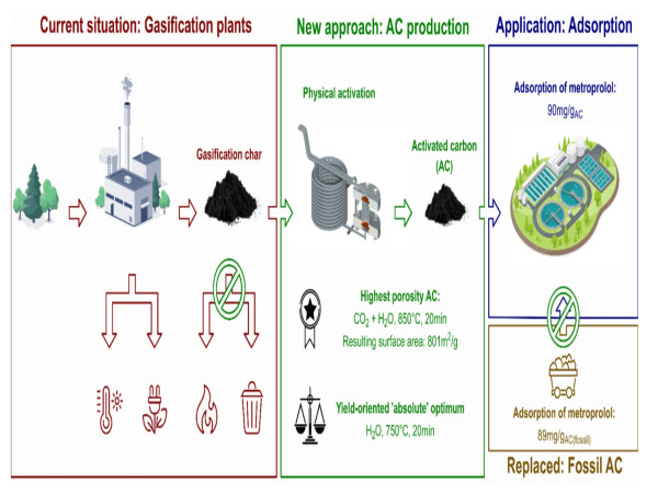  Renewable high-quality activated carbon from low-quality by-product 