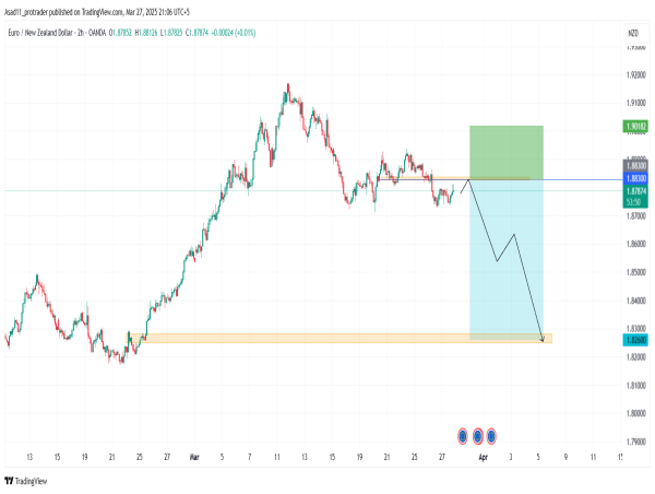 Short EUR/NZD: the price has broken the bearish trend line and the market structure has turned bearish
