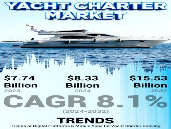 Yacht Charter Market to Reach Valuation of USD 15.53 Billion by 2032; Angelina Yacht Charter Acquired 85% Global Share