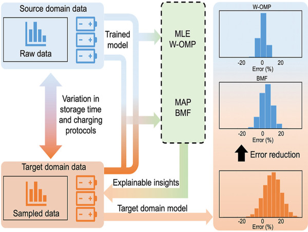 Unlocking the secrets of battery degradation: a transfer learning approach