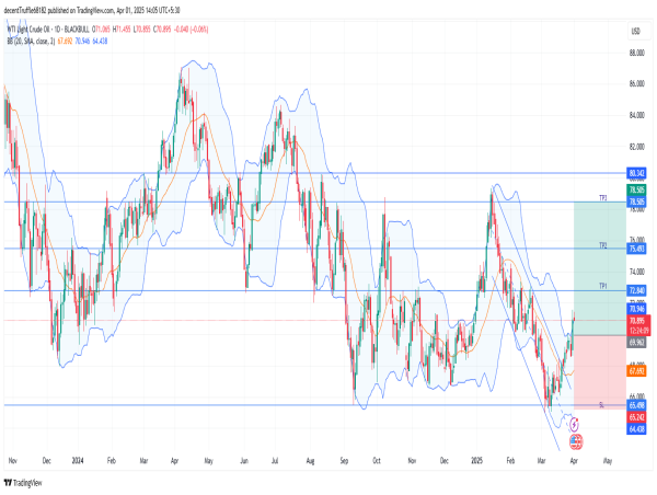 Long WTI: uptrend strengthens as demand rises, eyeing resistance for potential breakout continuation
