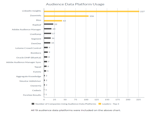  What Are The Top Audience Data Platforms Utilized by Leading Waste Management Companies 