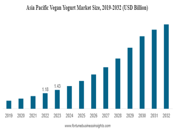  Vegan Yogurt Market Size to Worth USD 16.76 Billion by 2032 | CAGR of 20.75% during 2024-2032 
