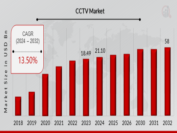 CCTV Market Set to Reach USD 58 Billion by 2032 Amid Rising Security and Smart Surveillance Demand
