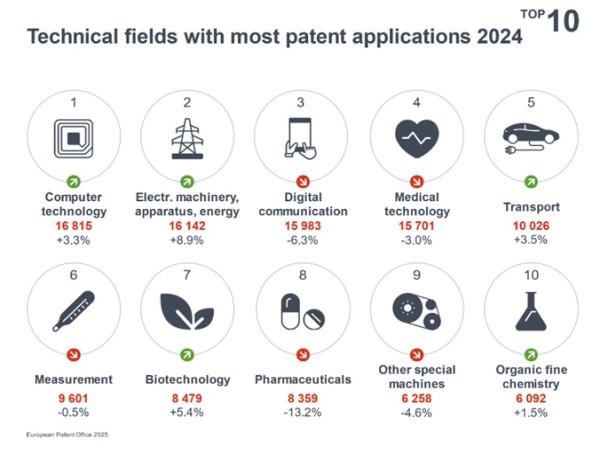Patent Index 2024: European Innovation Remains Robust Amid Global Economic Uncertainties