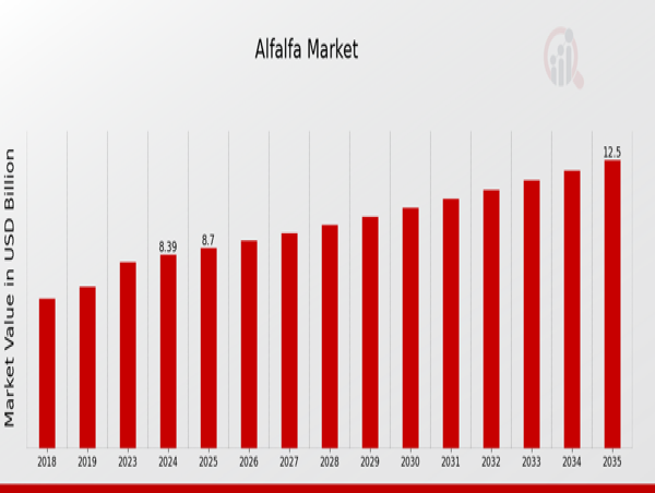  Alfalfa Market Projected to Witness Robust Growth by 2035 Driven by Rising Demand for High-Quality Animal Feed 