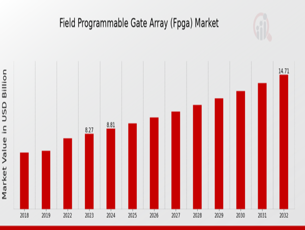 Field Programmable Gate Array (FPGA) Market worth $14.7 billion by 2032 - Exclusive Report by MRFR
