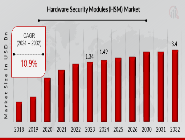  Hardware Security Modules (HSM) Market Trends, Growth Forecast, and Strategic Insights 2032 