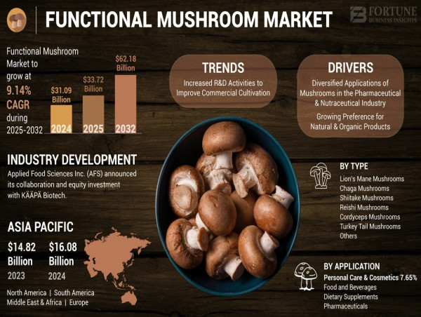  Functional Mushroom Market Size to Worth USD 62.18 Billion by 2032 | CAGR of 9.14% during 2025-2032 