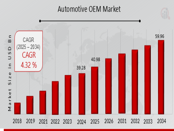Automotive OEM Market Forecast to USD 59.96 Billion by 2034, at 4.32% CAGR