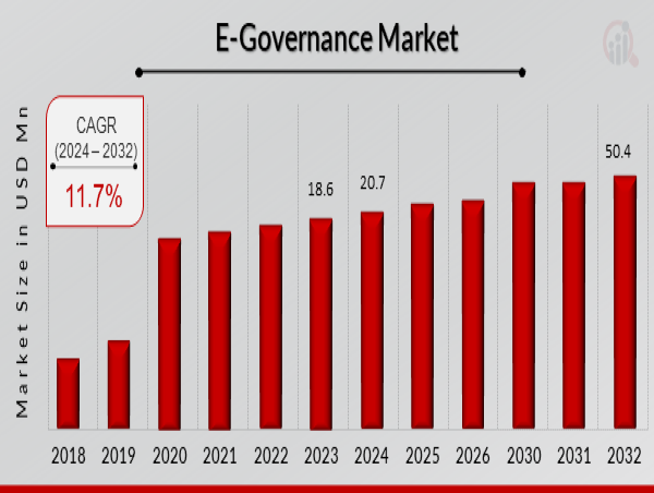 E-Governance Market to Hit $50.4 Billion By 2032, Transforming Public Services Through E-Governance Solutions