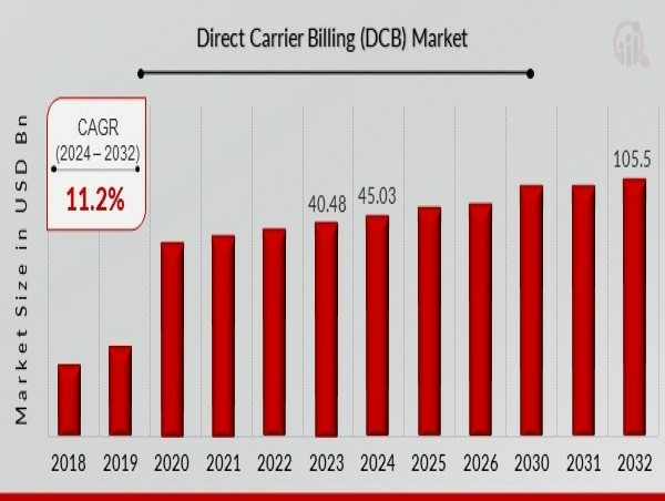 Direct Carrier Billing Market CAGR to be at 11.2% By 2032 | Simplifying Mobile Payments With Carrier Billing