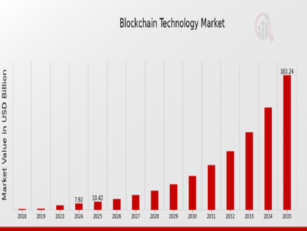  Blockchain Technology Market to Reach USD 163.24 Billion by 2035 | Witnesses Unprecedented Growth Across Industries 