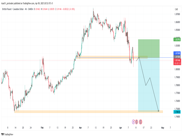  Short GBP/CAD: GBP/CAD is likely to drop further as the price makes consecutive lows 