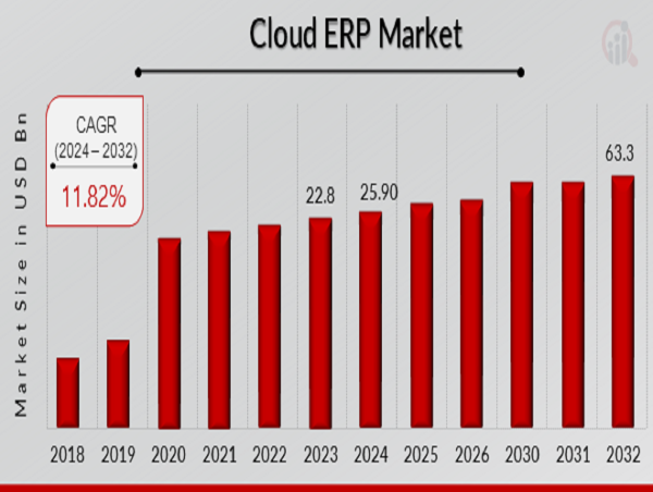 Cloud ERP Market to Reach USD 63.3 Billion by 2032 | Revolutionizing Business Operations with Scalable & Agile Solutions