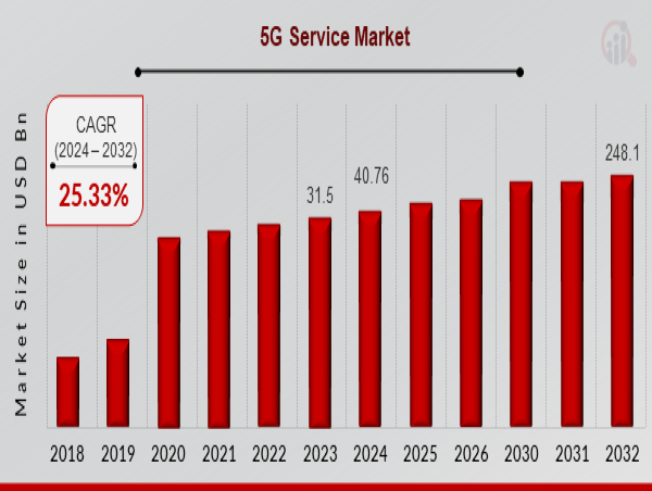  5G Service Market to Hit $248.1 Billion By 2032, Revolutionizing Connectivity With 5G Services 