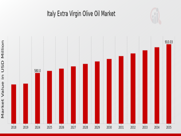  Italy's Extra Virgin Olive Oil Market Poised for Growth: Projected to Reach USD 910 Million by 2035| Bertolli, Monini 