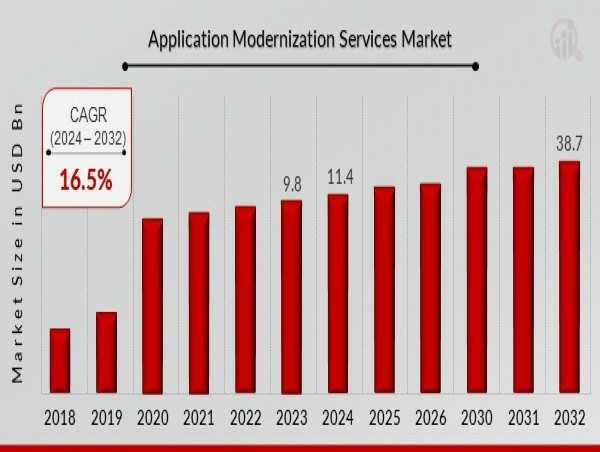  Application Modernization Services Market to Hit $38.7 Billion By 2032, Modernizing Legacy Systems for Future Readiness 
