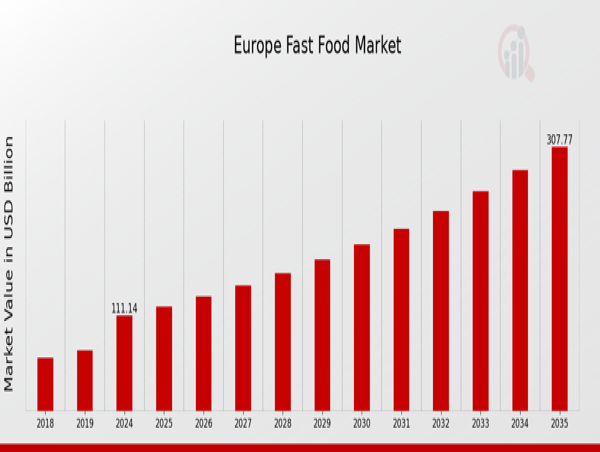 Europe Fast Food Market Poised for Robust Growth Amidst Evolving Consumer Preferences and Technological Advancements