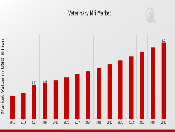 Veterinary MRI Market Set to Reach USD 2.5 Billion, with a Healthy 6.98% CAGR Till Forecasts 2035