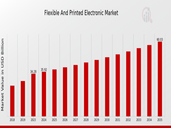 Flexible and Printed Electronics Market: Growth Outlook, Trends, and Forecast 2035