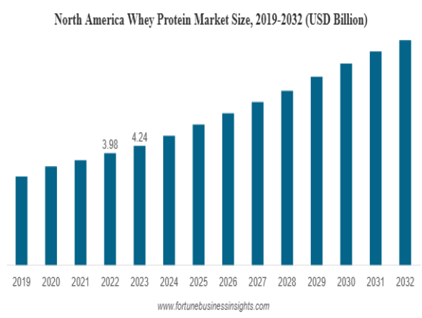  Whey protein market size is projected to grow from USD 22.63 billion by 2032, exhibiting a CAGR of 7.5% 