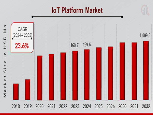  IoT Platform Market to Reach USD 1,089.6 Million by 2032 | Smart Device Integration and Cloud Connectivity 