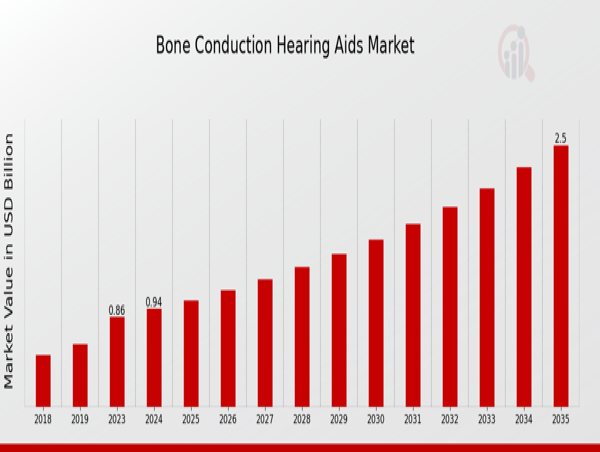  Bone Conduction Hearing Aids Market Expected to Achieve a Strong 9.33% CAGR, to Reach USD 2.5 Billion by 2035 