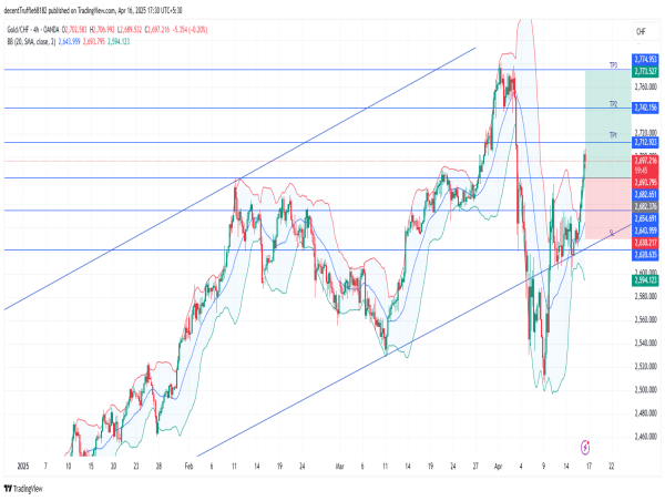 Long XAU/CHF: bullish breakout above consolidation zone suggests upside continuation towards previous high at 2,781
