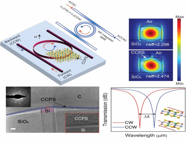 Non-Reciprocal Response in Silicon Photonic Resonators Integrated with 2D CuCrP₂S₆ at Short-Wave Infrared