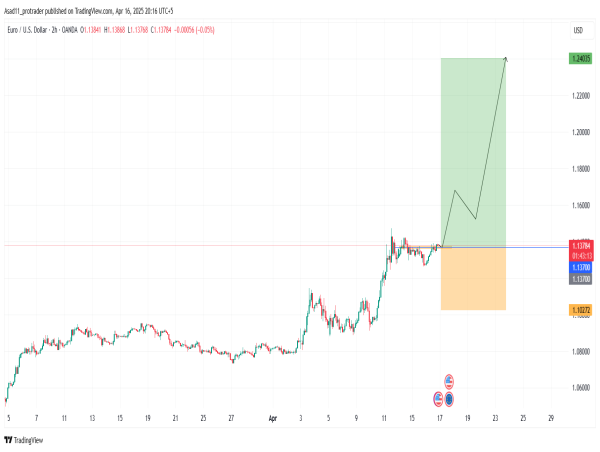 Long EUR/USD: the inverted head and shoulder pattern indicates the price is likely to continue the rally
