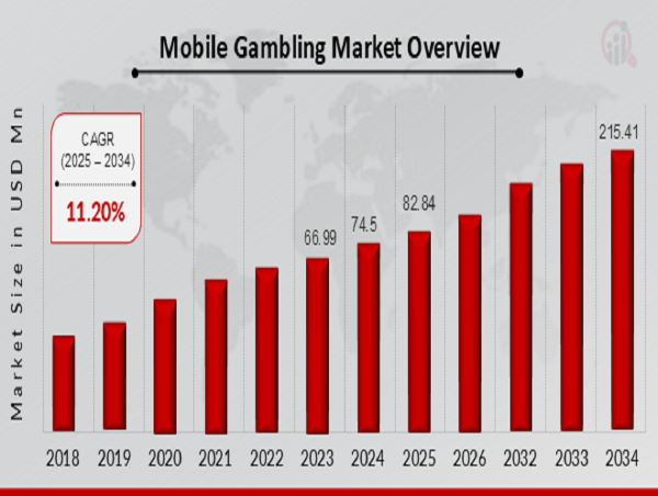 Mobile Gambling Market CAGR to be at 11.20% By 2034 | Digital Advancements and User-Centric Innovations