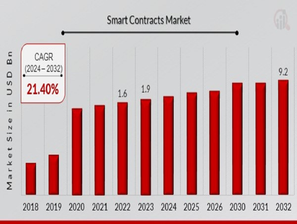 Smart Contracts Market CAGR to be at 21.40% By 2032 | Revolutionizing Global Digital Transactions and Automation