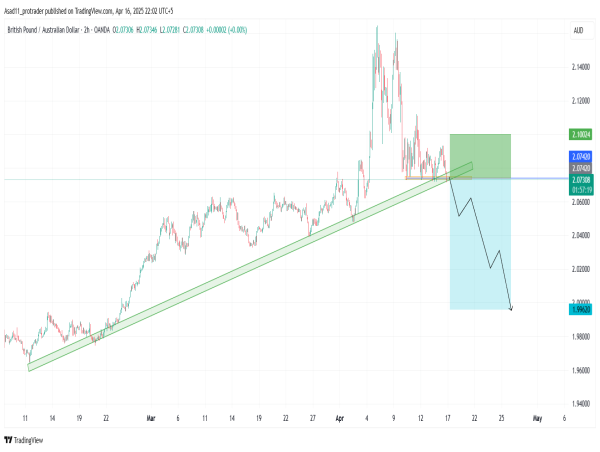 Short GBP/AUD: the price dropped below a key support and broke the bullish trendline
