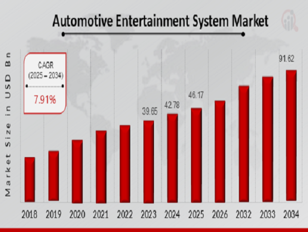 Automotive Entertainment System Market Size is Projected to Grow Expeditiously: to Reach USD 91.62 Billion by 2034