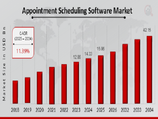  Appointment Scheduling Software Market Size is Projected to Grow Expeditiously: to Reach USD 42.15 Billion by 2034 