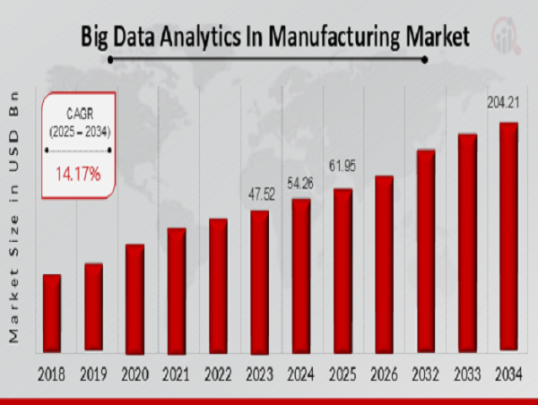 Big Data Analytics In Manufacturing Market Size to Reach USD 204.21 Billion by 2034 | Industry Growing at CAGR of 14.17%