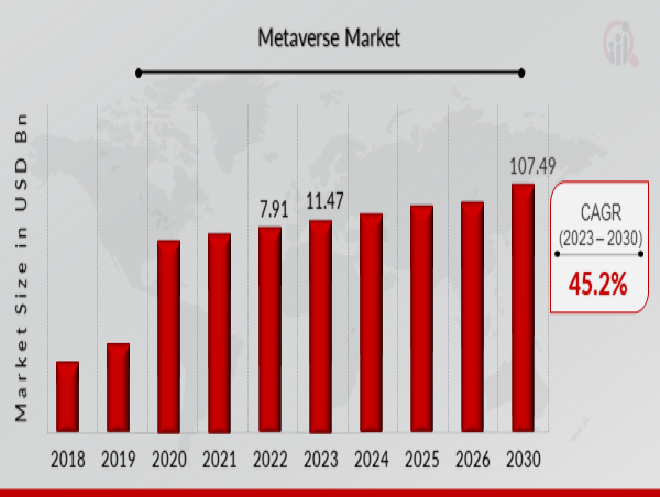  Metaverse Market to Hit $107.49 Billion By 2030, Creating Immersive Digital Experiences in the Metaverse 