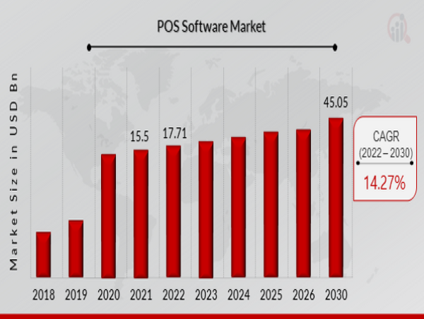 POS Software Market to Hit $45.05 Billion By 2030, Streamlining Retail Operations With POS Software