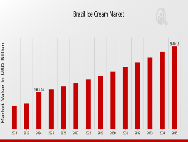  Brazil Ice Cream Market Set to Double by 2035 Amid Rising Demand for Diverse Flavors and Healthier Options 