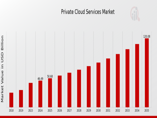  Private Cloud Services Market to Hit $120.0 Billion By 2035, Enhancing Data Security With Private Cloud Solutions 