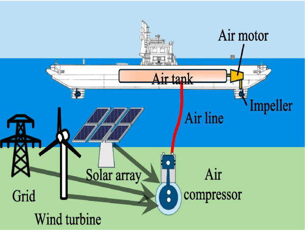 Scientists develop pneumatic propellers that could replace diesel engines powering ferry boats